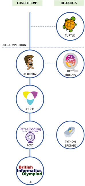 UKCT Progression Pathway