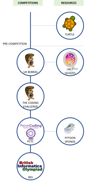 UKCT Progression Pathway